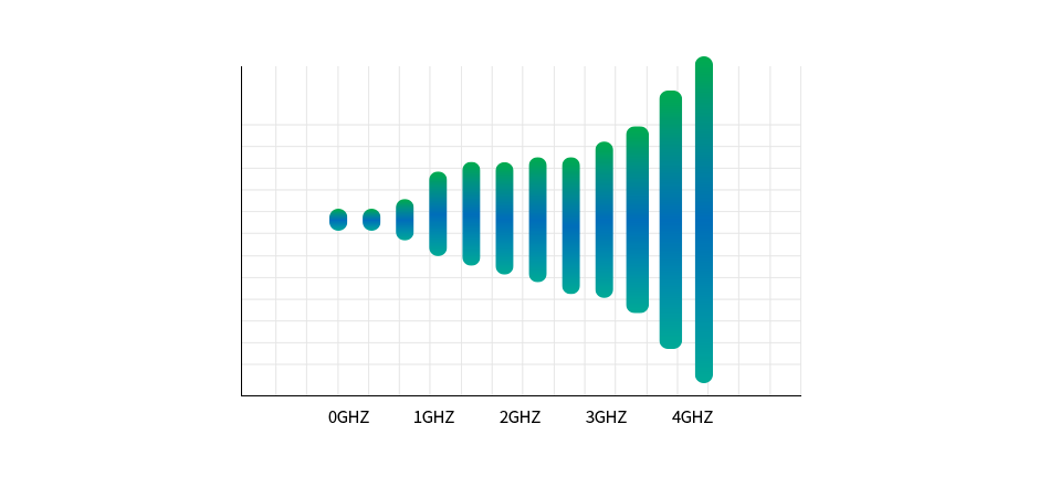 信号处理与信号驱动的频宽达到3.0GHz