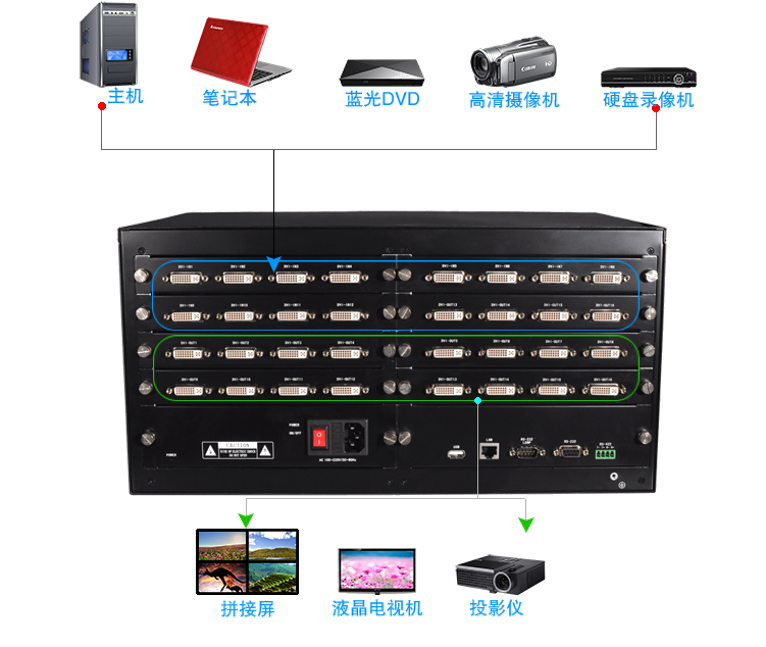 高清视频矩阵和拼接控制器视频处理器 高清视频矩阵和拼接控制器视频处理器