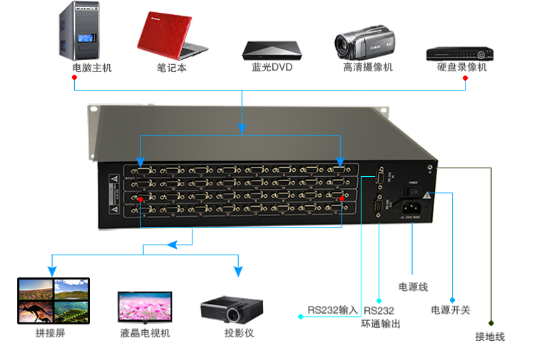 高清视频矩阵和拼接控制器视频处理器 高清视频矩阵和拼接控制器视频处理器