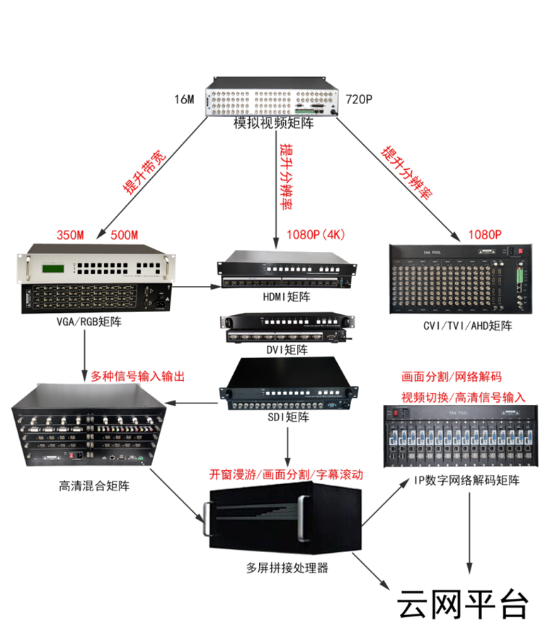 高清网络拼接处理器和4K高清视频矩阵切换主机 高清网络拼接处理器和4K高清视频矩阵切换主机
