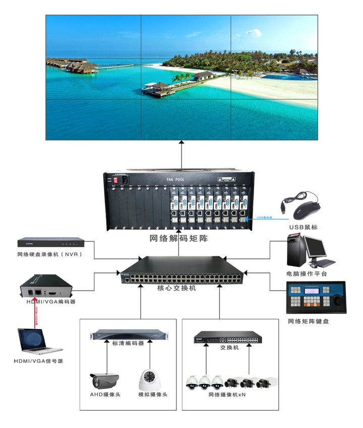 视频矩阵切换系统 视频矩阵切换系统