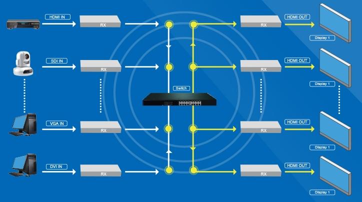 分布式高清HDMI矩阵切换器 分布式高清HDMI矩阵切换器