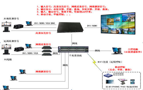 要怎么把一个信号源通过网线的方式分到30多个房间的显示屏呢?